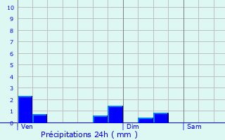 Graphique des précipitations prvues pour Mozac