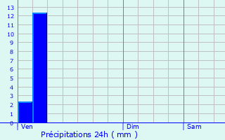 Graphique des précipitations prvues pour Luynes