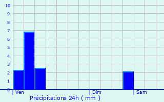 Graphique des précipitations prvues pour Lellingen