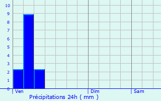 Graphique des précipitations prvues pour Neidhausen