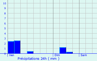 Graphique des précipitations prvues pour Bussy-la-Pesle