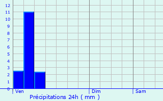 Graphique des précipitations prvues pour Boevange-Clervaux