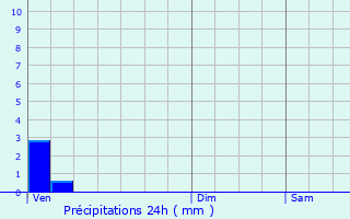 Graphique des précipitations prvues pour Polliat