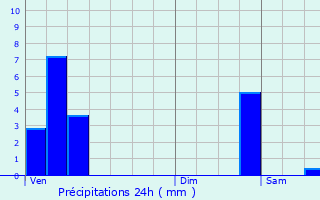 Graphique des précipitations prvues pour Tadler