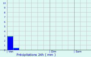 Graphique des précipitations prvues pour Vinneuf