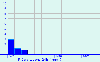Graphique des précipitations prvues pour Saint-Georges-du-Bois