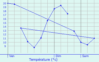 Graphique des tempratures prvues pour Plumelin