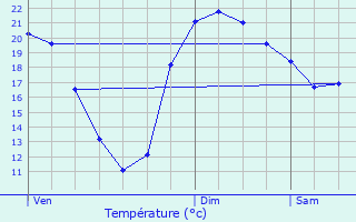 Graphique des tempratures prvues pour Le Vsinet