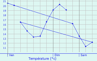 Graphique des tempratures prvues pour Saint-Pardoux-du-Breuil
