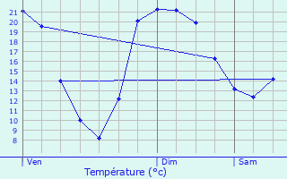 Graphique des tempratures prvues pour Blies-Guersviller