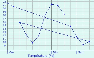 Graphique des tempratures prvues pour Meulan