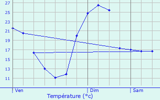 Graphique des tempratures prvues pour Dax