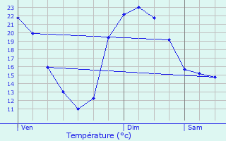 Graphique des tempratures prvues pour Erquery