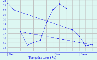 Graphique des tempratures prvues pour Diou