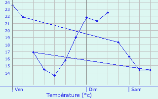 Graphique des tempratures prvues pour Dols