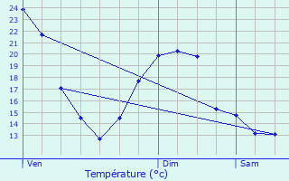 Graphique des tempratures prvues pour Verneiges