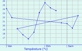 Graphique des tempratures prvues pour Drap