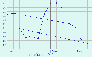 Graphique des tempratures prvues pour Saint-Crpin-d
