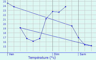 Graphique des tempratures prvues pour L