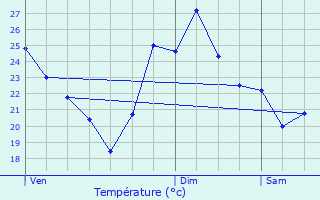 Graphique des tempratures prvues pour Bormes-les-Mimosas