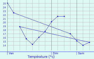 Graphique des tempratures prvues pour Audes