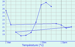 Graphique des tempratures prvues pour Sassenage