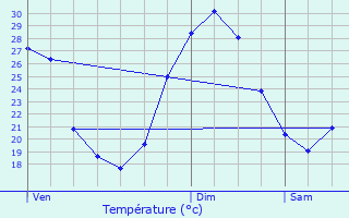 Graphique des tempratures prvues pour Saint-Privat-des-Vieux