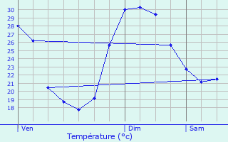 Graphique des tempratures prvues pour Les Angles