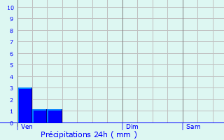 Graphique des précipitations prvues pour Saint-Martin-de-Valgalgues