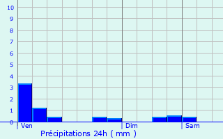 Graphique des précipitations prvues pour Chavanat