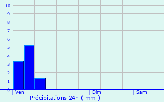 Graphique des précipitations prvues pour Les Cluses