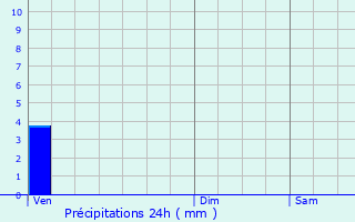 Graphique des précipitations prvues pour Dormans