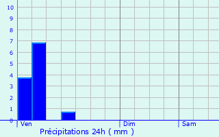 Graphique des précipitations prvues pour Lescheroux