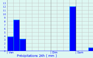 Graphique des précipitations prvues pour Goebelsmuhle