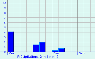 Graphique des précipitations prvues pour Croix