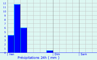 Graphique des précipitations prvues pour Senningerberg