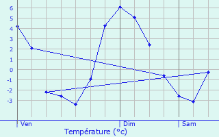 Graphique des tempratures prvues pour Saint-Vran