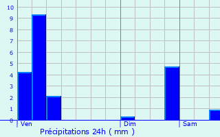 Graphique des précipitations prvues pour Landscheid