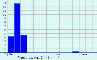 Graphique des précipitations prvues pour Ernster