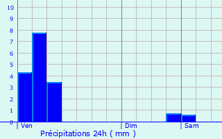 Graphique des précipitations prvues pour Redange-sur-Attert
