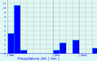 Graphique des précipitations prvues pour Gilsdorf