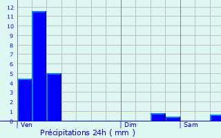 Graphique des précipitations prvues pour Useldange