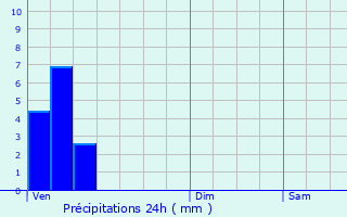 Graphique des précipitations prvues pour Bonnal