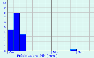 Graphique des précipitations prvues pour Moulin de Bascharage