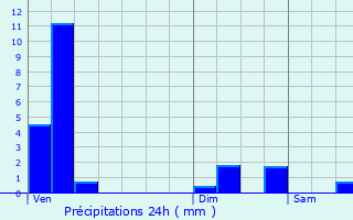 Graphique des précipitations prvues pour Bettendorf