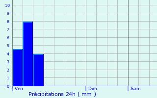 Graphique des précipitations prvues pour Mergenhof