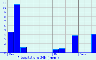 Graphique des précipitations prvues pour Ingeldorf