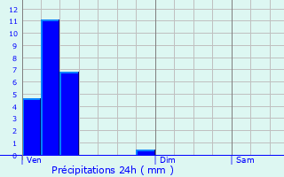 Graphique des précipitations prvues pour Neumhle