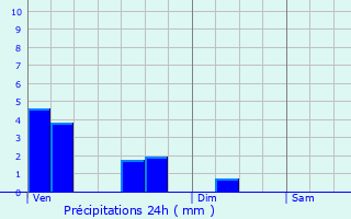 Graphique des précipitations prvues pour Santes