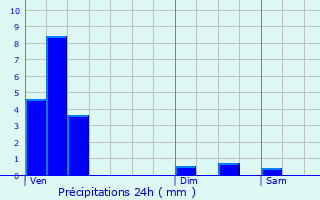 Graphique des précipitations prvues pour Niederpallen